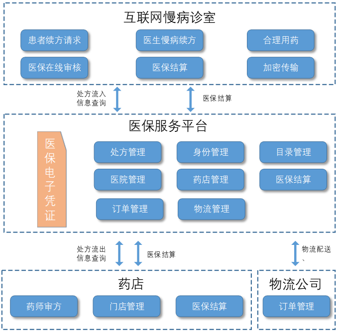 基于醫保電子憑證的互聯網慢病續方系統的設計與實現|慢病|醫保|續方|