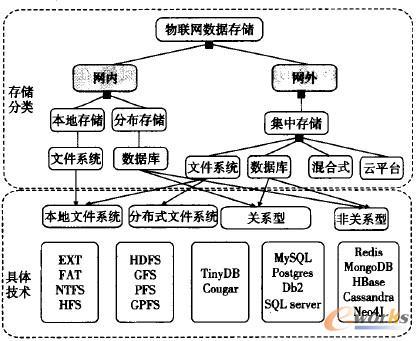 物聯(lián)網(wǎng)存儲模式與方案研究-拓步erp|erp系統(tǒng)|erp軟件|免費erp系統(tǒng)軟件