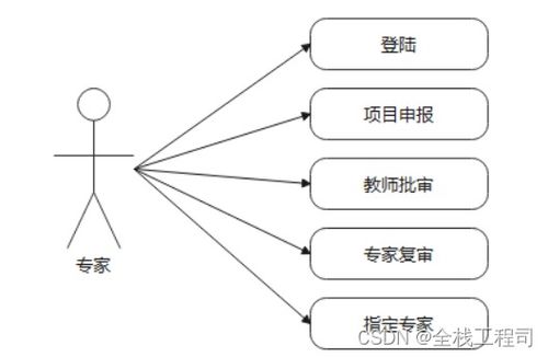 大學(xué)生項目申報與管理系統(tǒng)設(shè)計與實現(xiàn) 附源碼051744