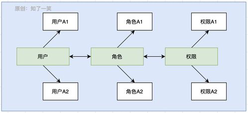 分布式系統(tǒng)中,權(quán)限設(shè)計實踐