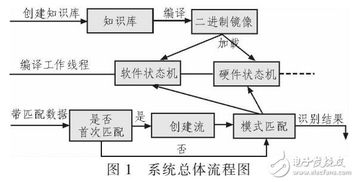 基于dpi流量識別系統開發與設計